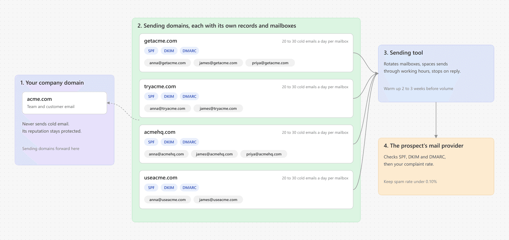 Diagram of a cold email infrastructure: a primary company domain kept separate from four sending domains, each with two or three mailboxes and its own SPF, DKIM and DMARC records, all forwarding to the main website.